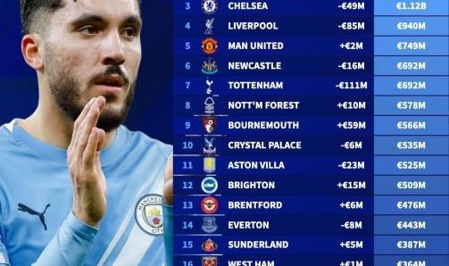 IM电竞官方入口-英超俱乐部身价榜：曼城13.2亿第1，利物浦跌8500万，热刺跌1.11亿